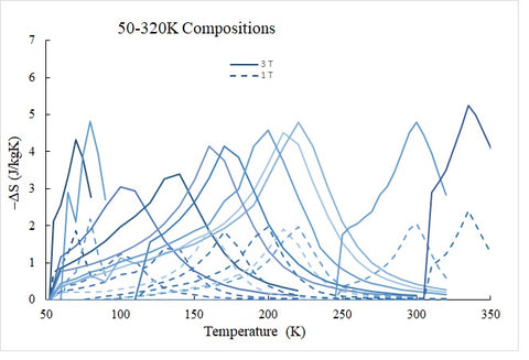 Magnetocaloric Materials