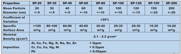 Amine Functionalized Silica Nanoparticles