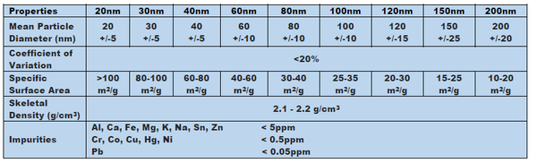 Silica Nanoparticles
